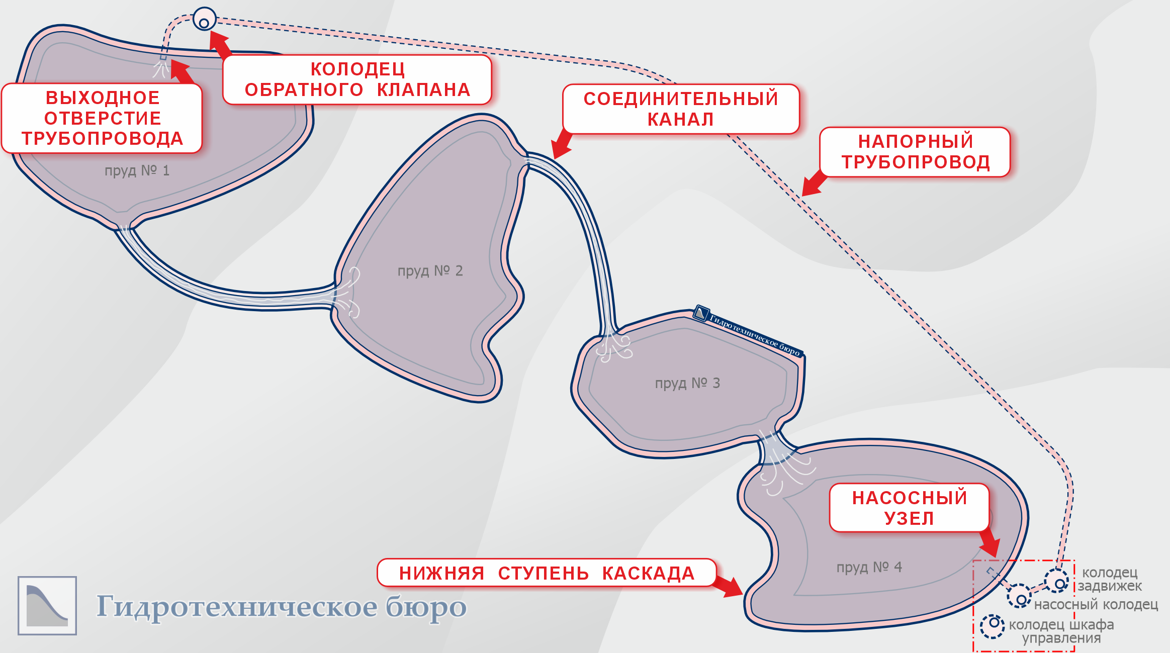 Каскад прудов с циркуляцией воды